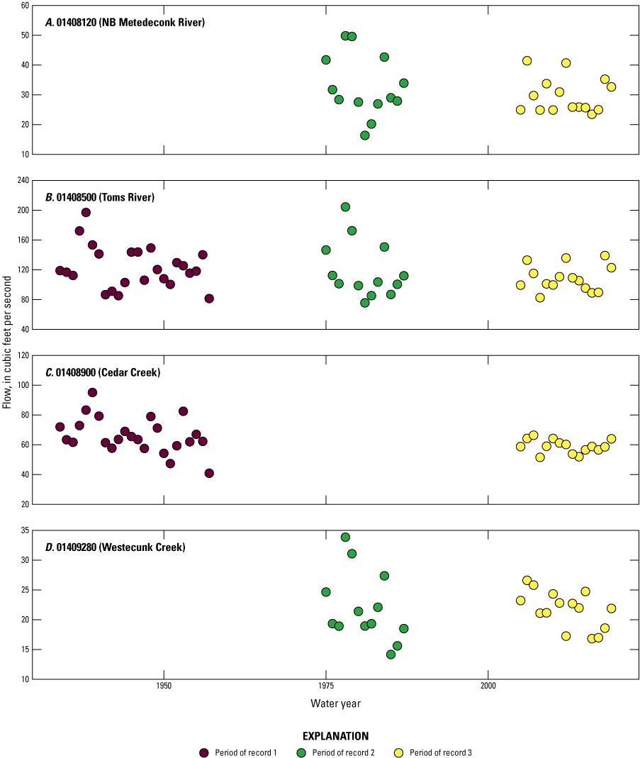 Colored dots showing flow values for all four study streams for their respective periods
of record for DL5.